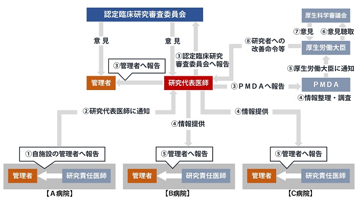 多施設共同研究における疾病等報告のフロー