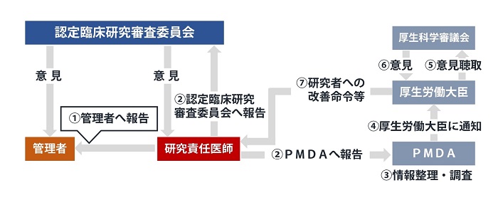 疾病等報告のフロー