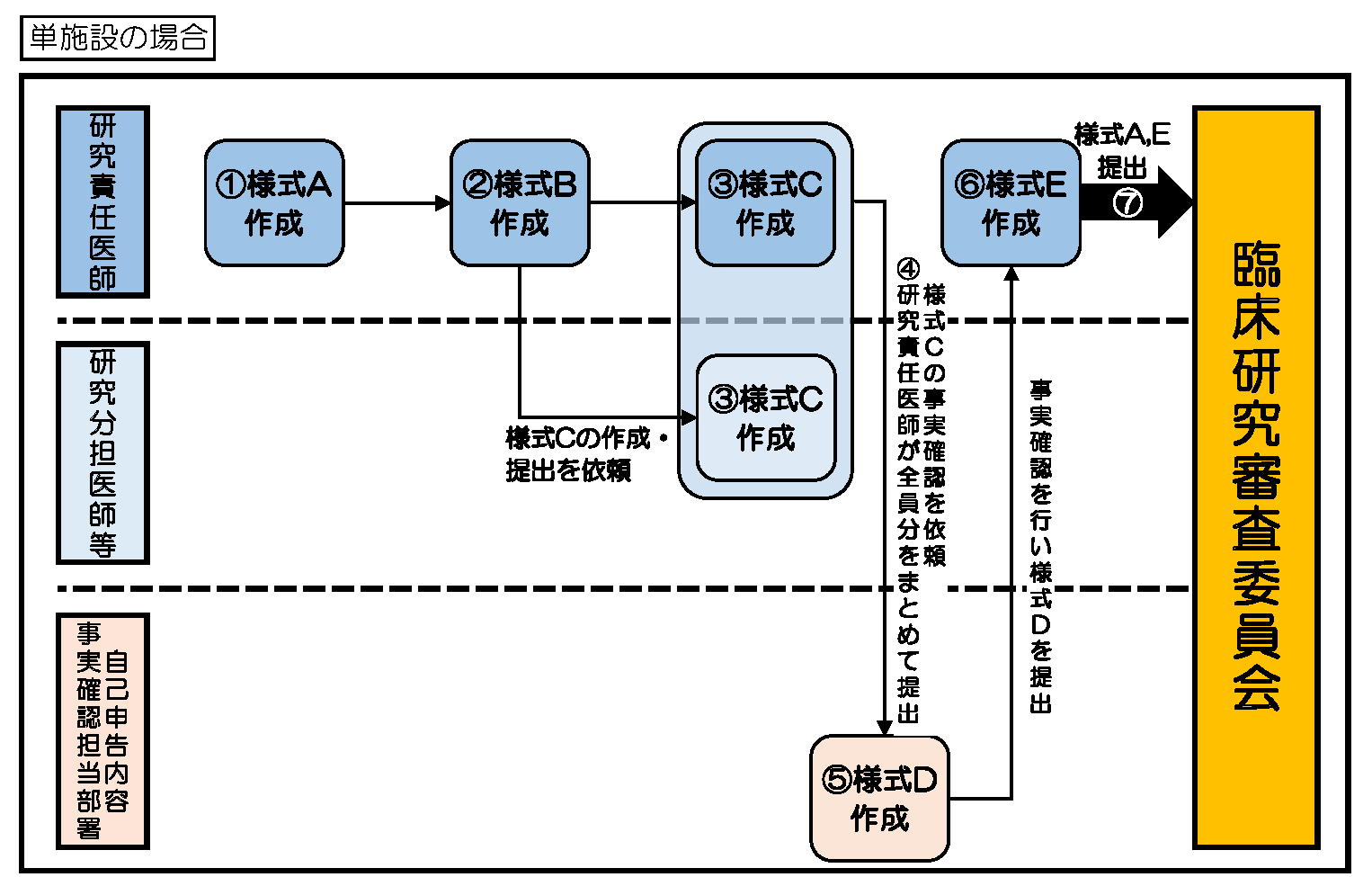 利益相反管理単施設