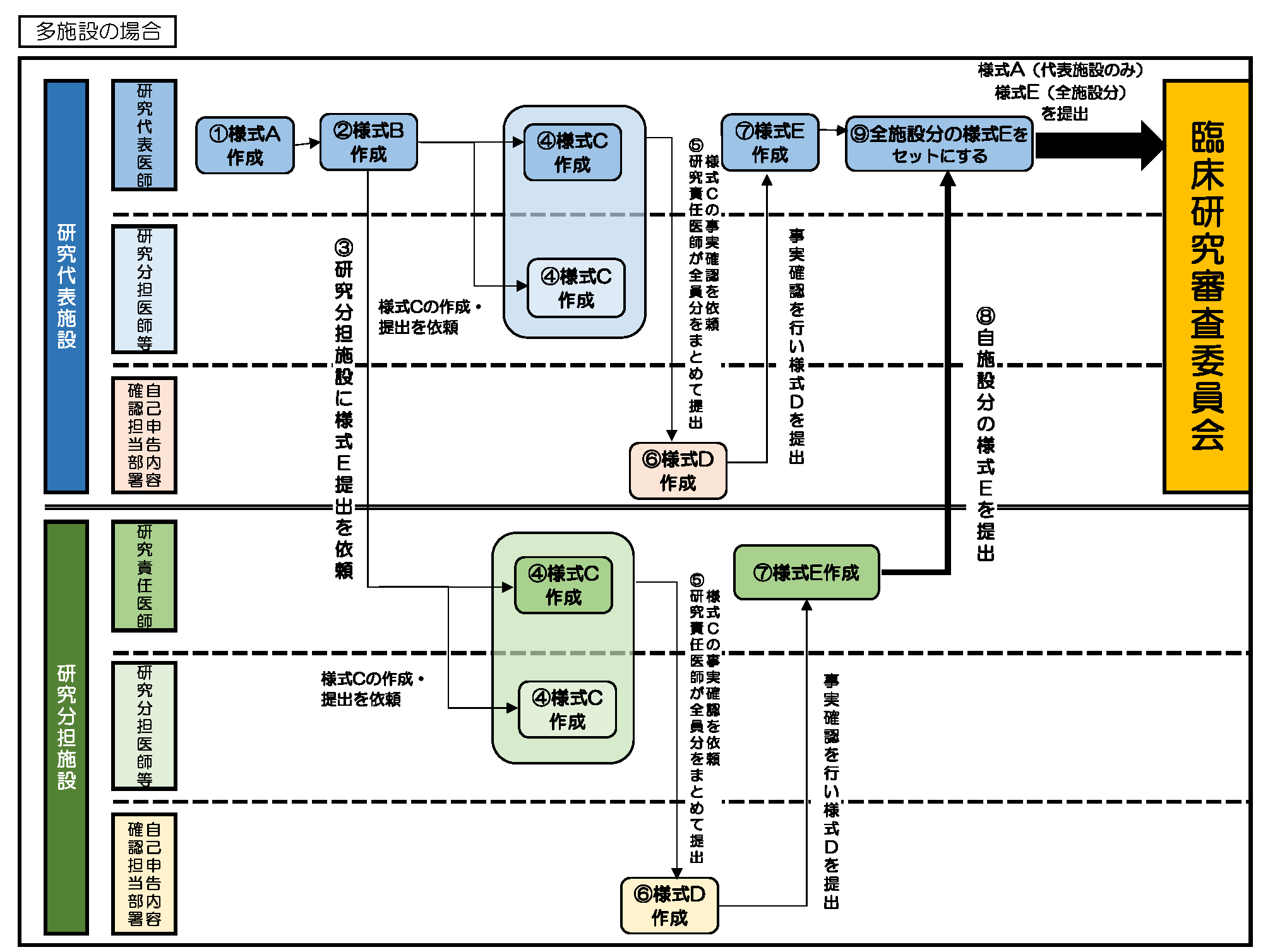 利益相反管理多施設