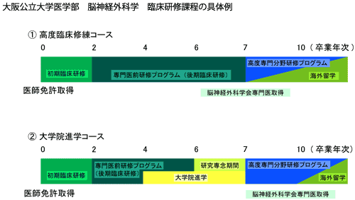 脳神経外科学 臨床研修課程の具体例