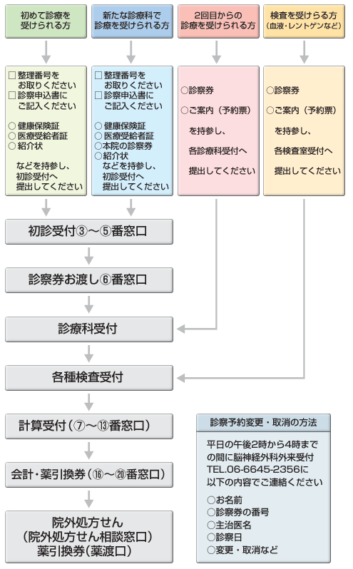 外来受診の流れ