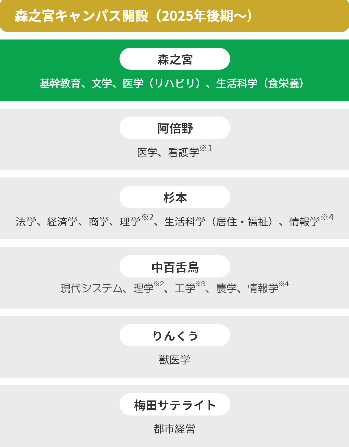 森之宮キャンパス開設後のキャンパス構成