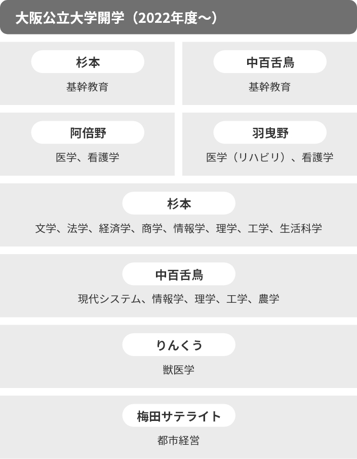 2022年開学時のキャンパス構成