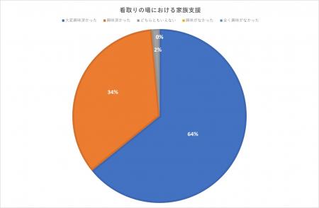 看取りの場における家族支援