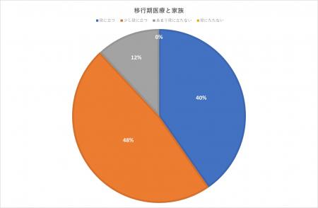 移行期医療と家族