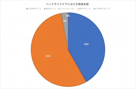 ベッドサイドケアにおける家族支援