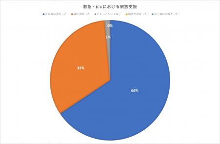 救急・ICUにおける家族支援