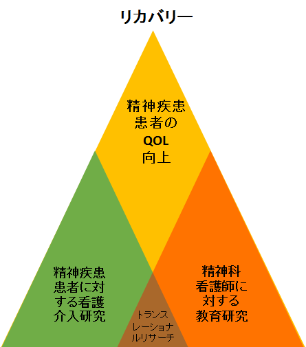 研究への取り組み図