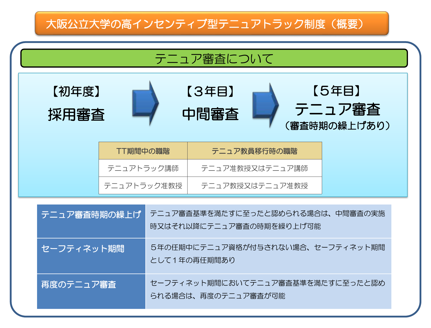 テニュア審査について