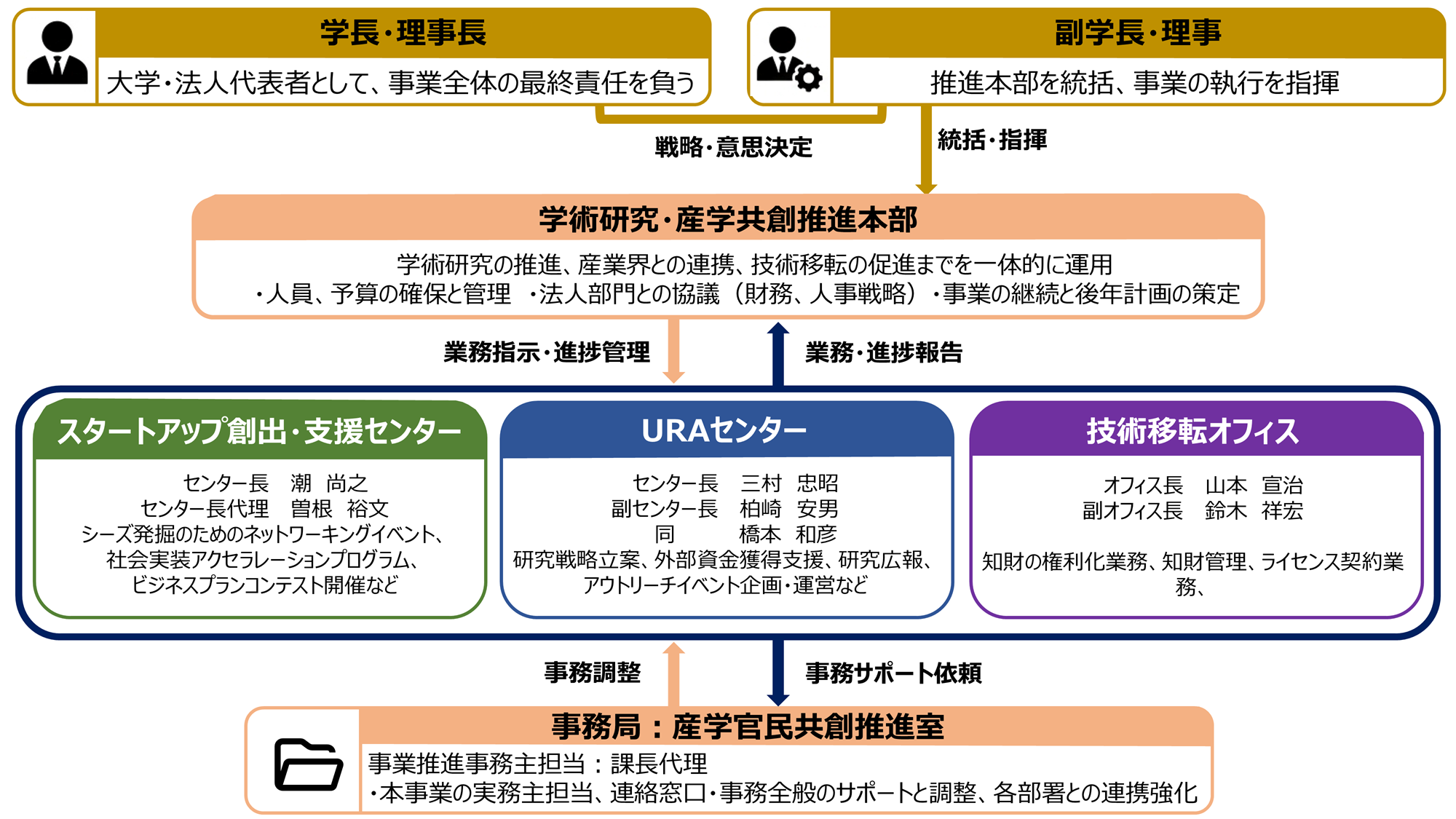 組織図