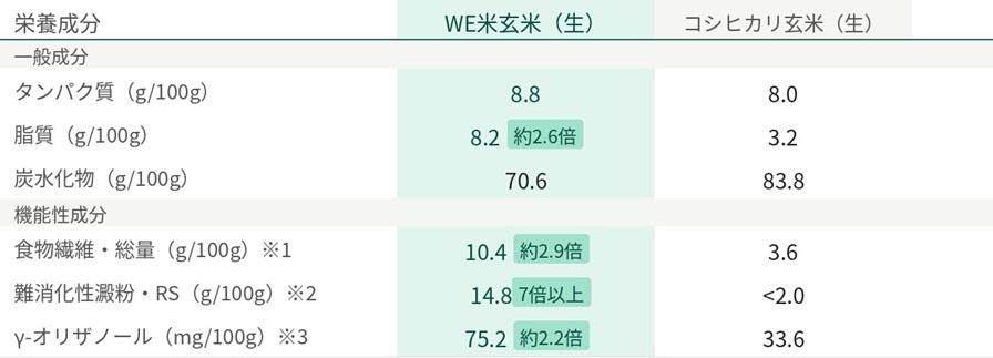 260608_WE米栄養成分比較表2013中村より