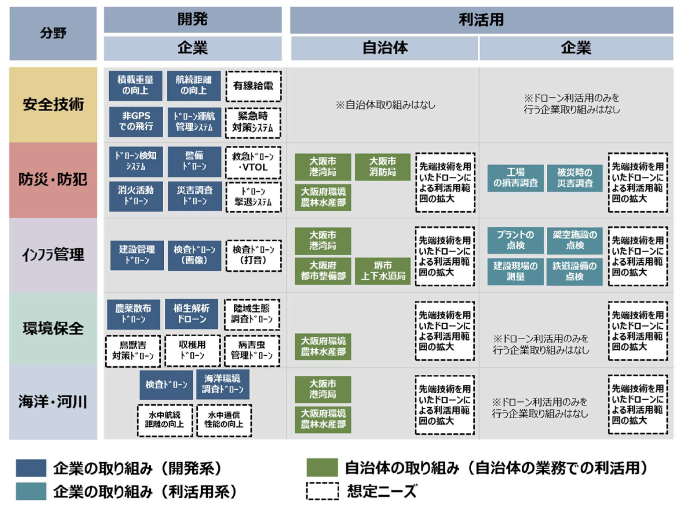 ドローンへの取り組みとニーズ