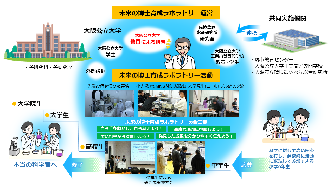 協創研究センター未来の博士育成ラボラトリー図20250115