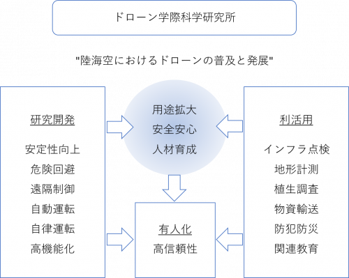 研究課題と目標