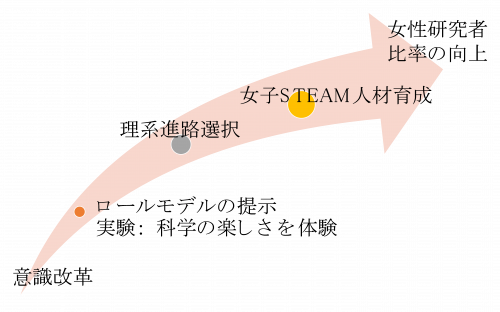 STEAM設置目的