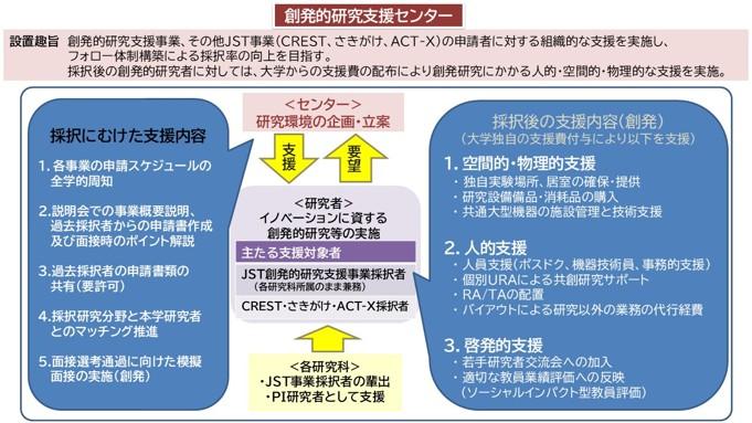 創発的研究支援C