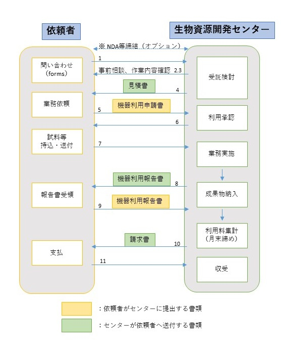 生資センター学外利用の流れ