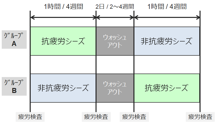 抗疲労クロスオーバー試験例_3