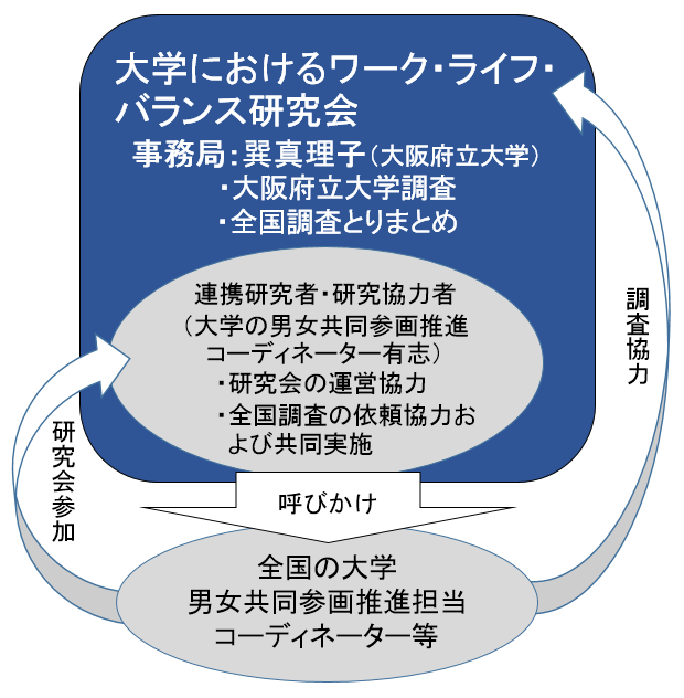 ワーク・ライフ・バランス研究会 説明図