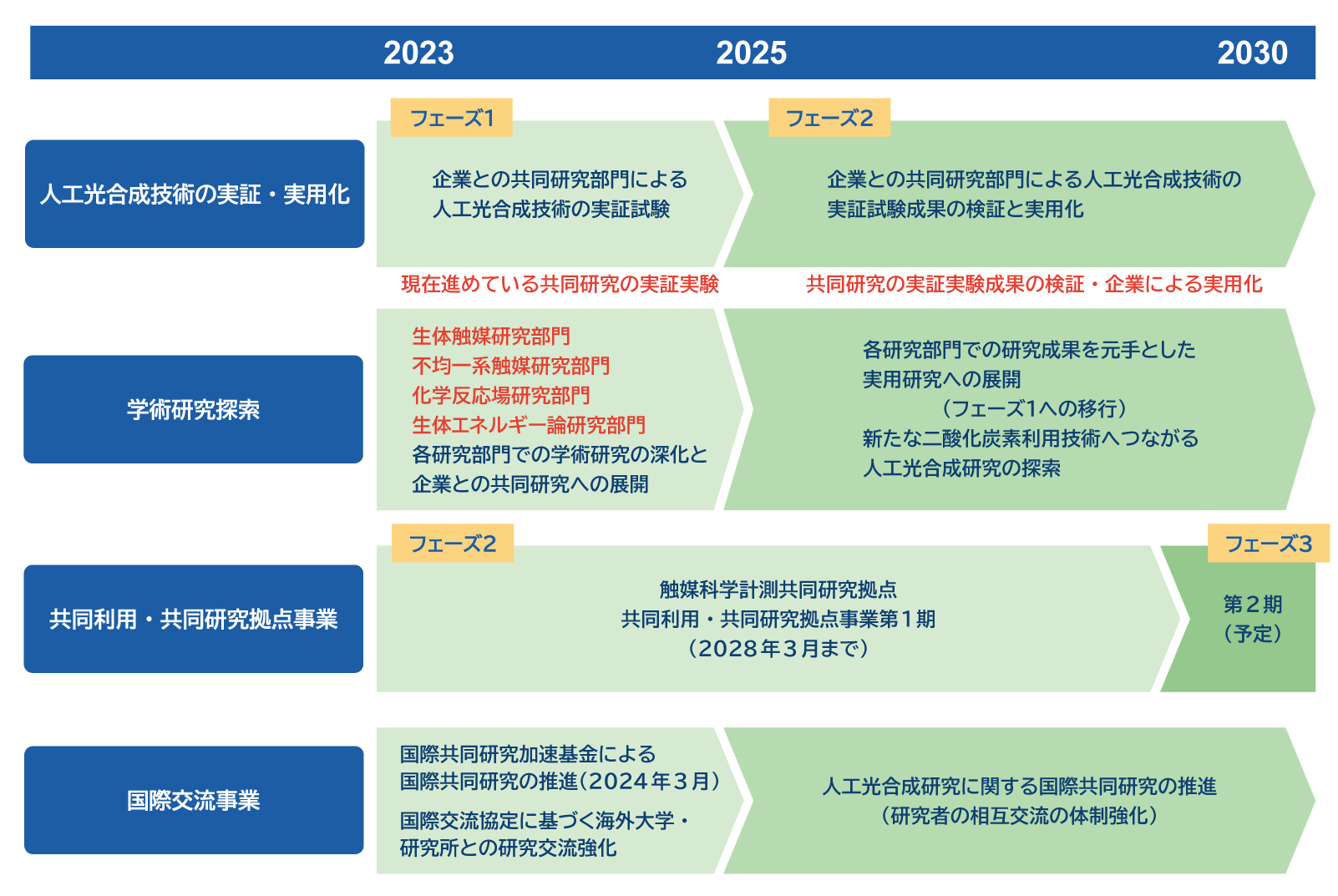 研究開発ロードマップ