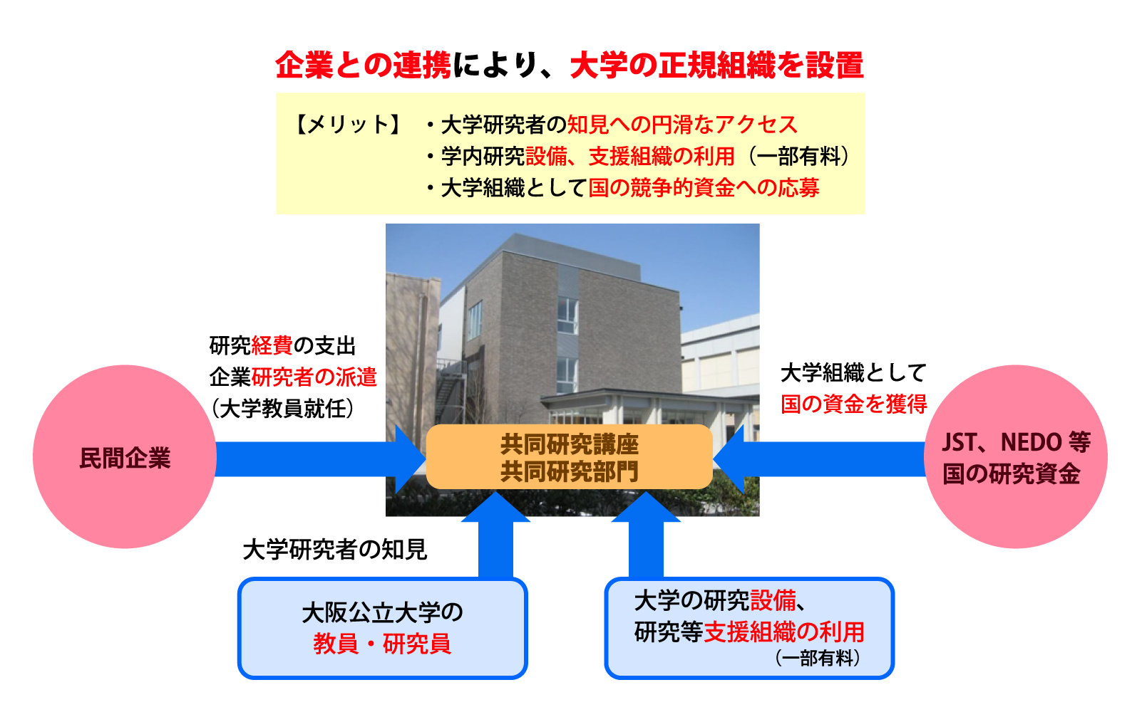 同研究講座・部門の趣旨