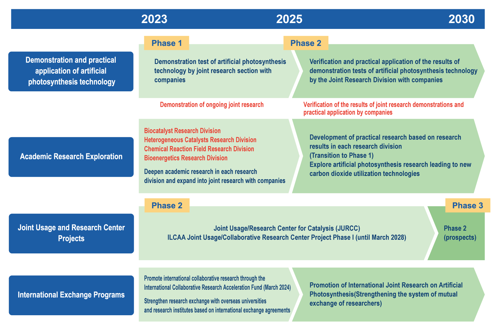R&D Roadmap