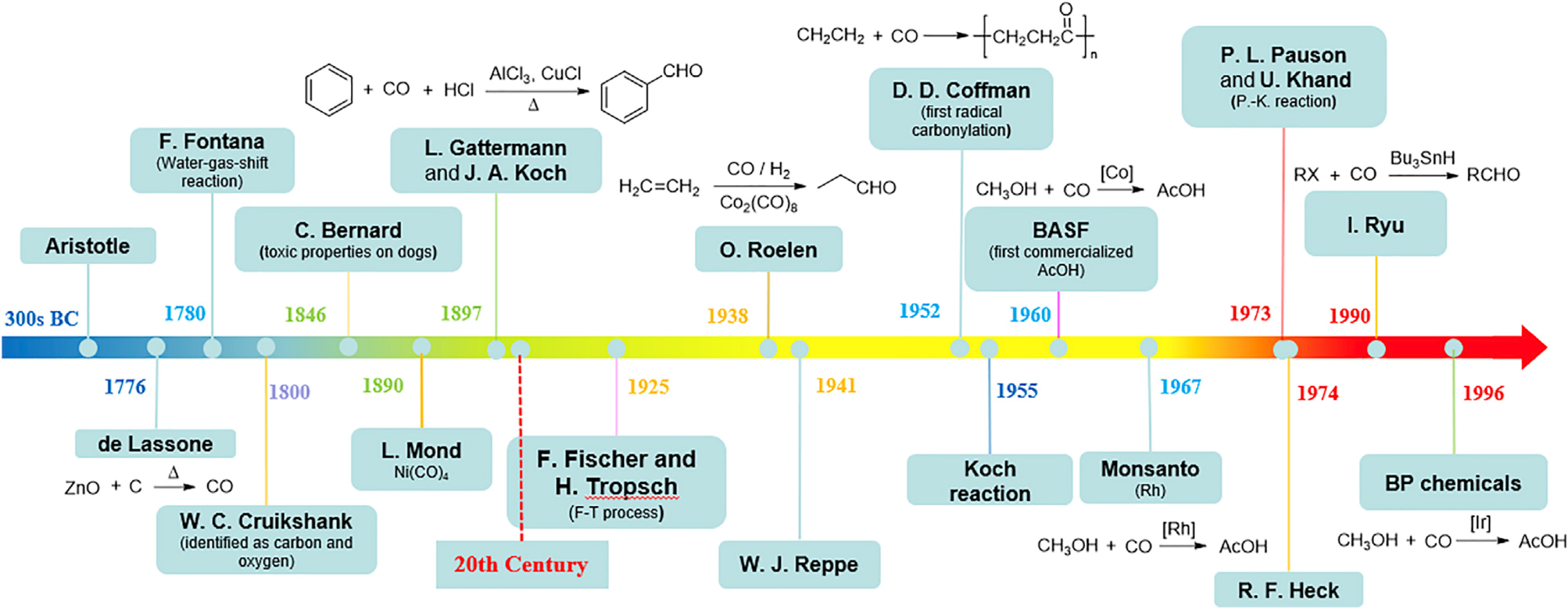 History of CO chemistry