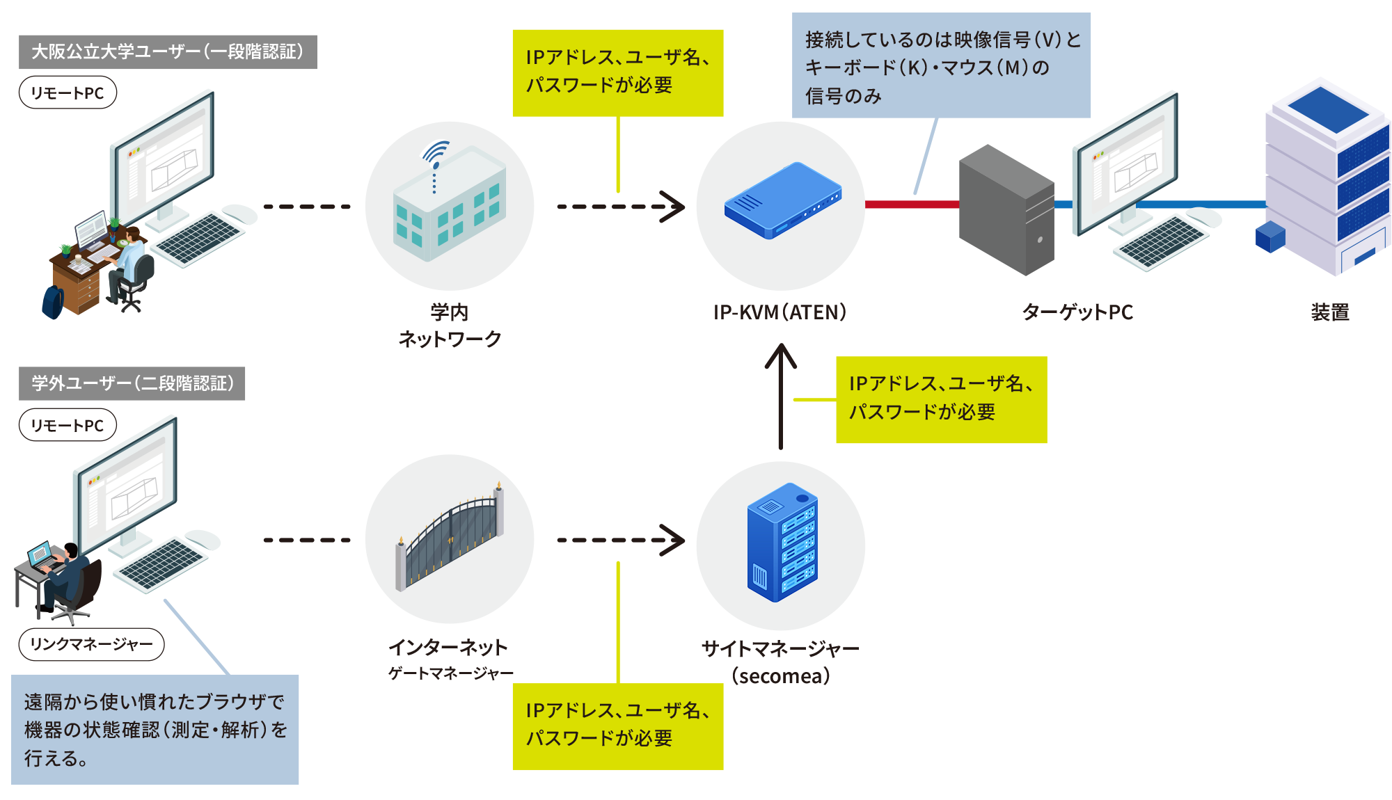 遠隔操作システムの整備（測定・解析のリモート化）