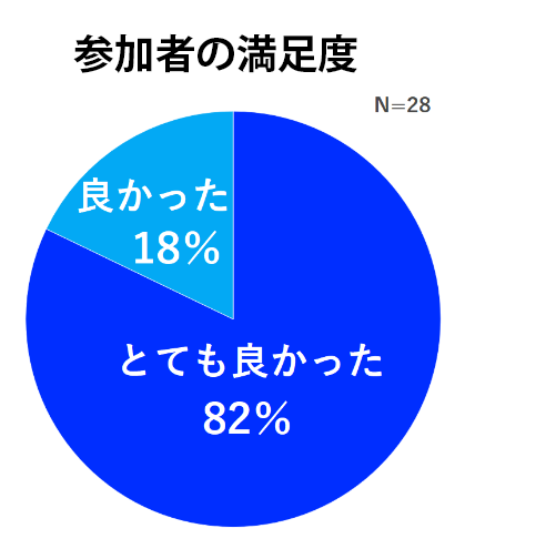 参加者の満足度0227