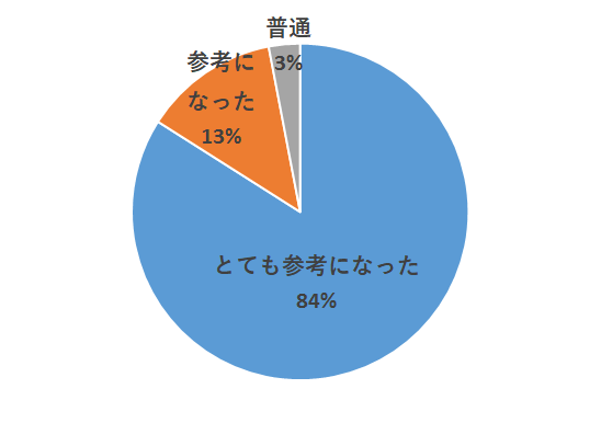 外部資金獲得セミナー円グラフ