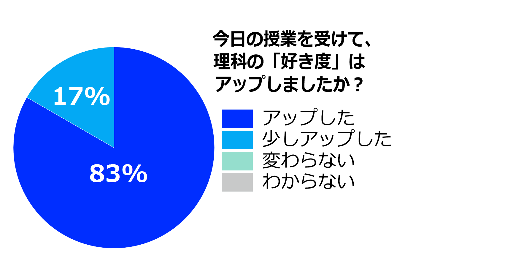 理科の好き度