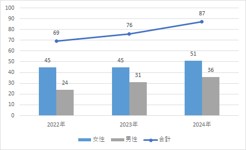 研究支援員 グラフ