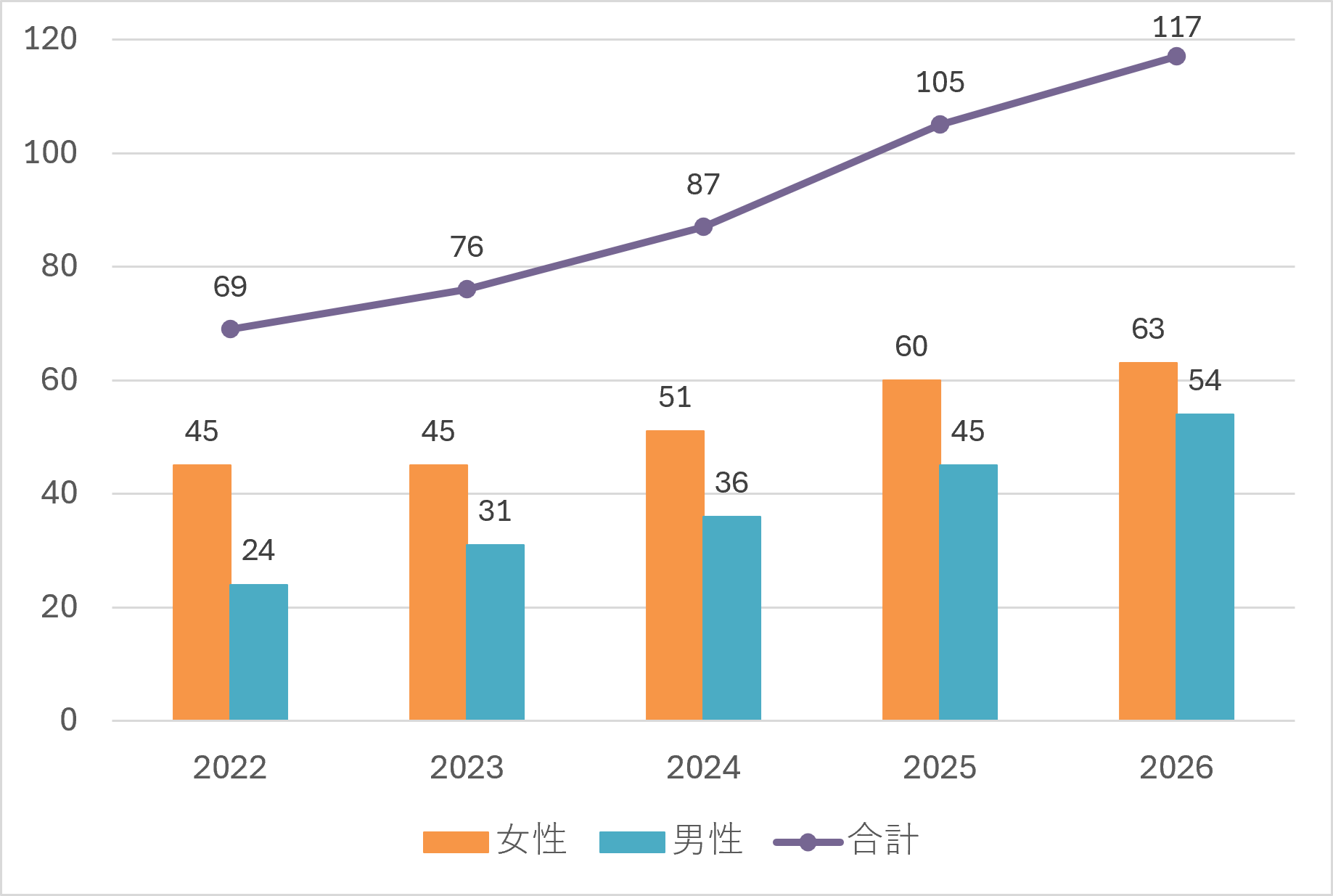 研究支援員 グラフ
