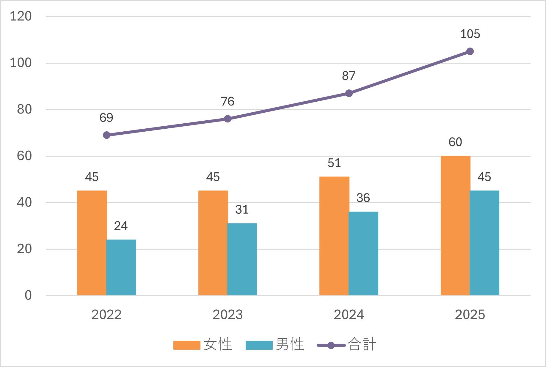 研究支援員 グラフ