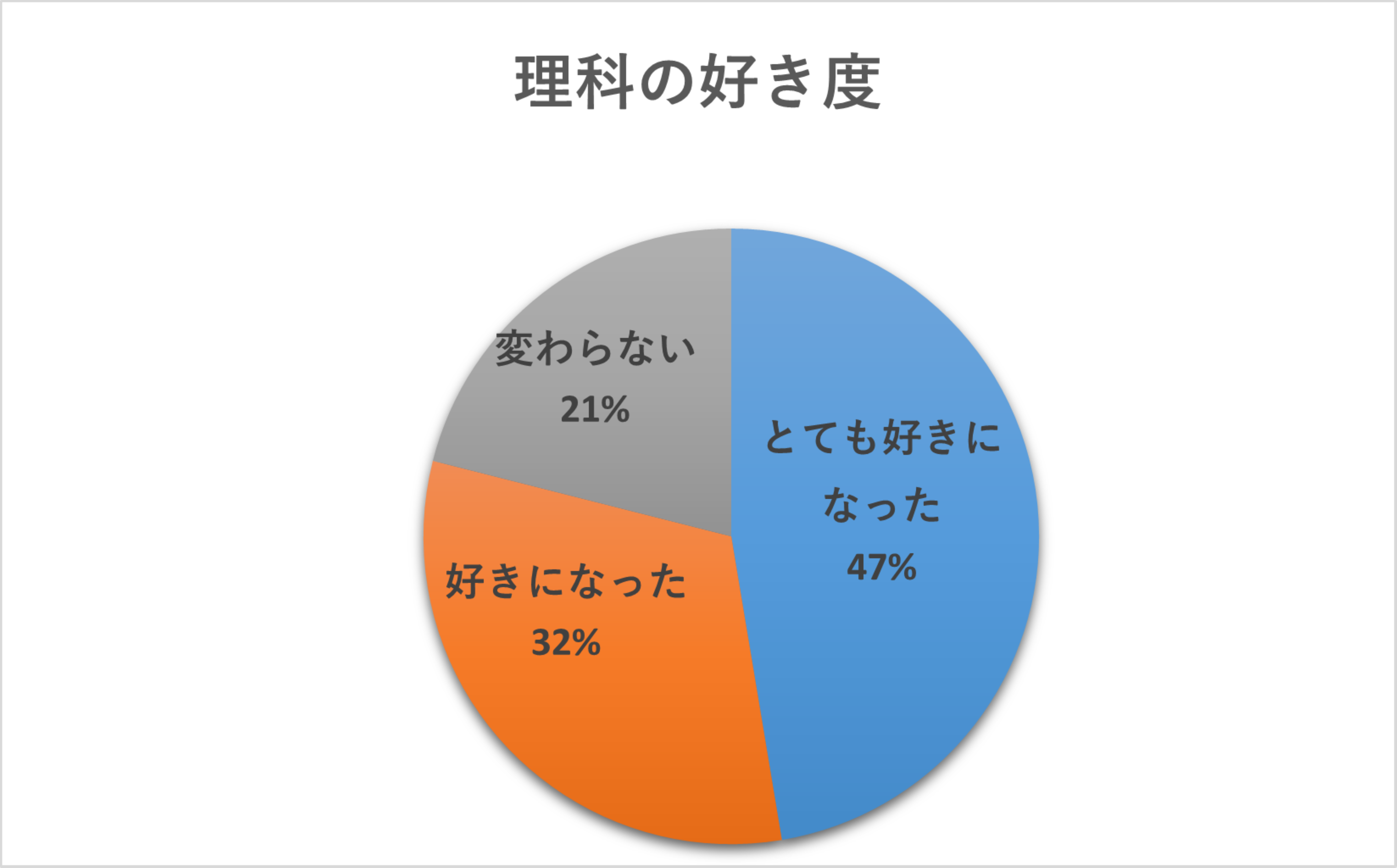 アンケート理科好き？