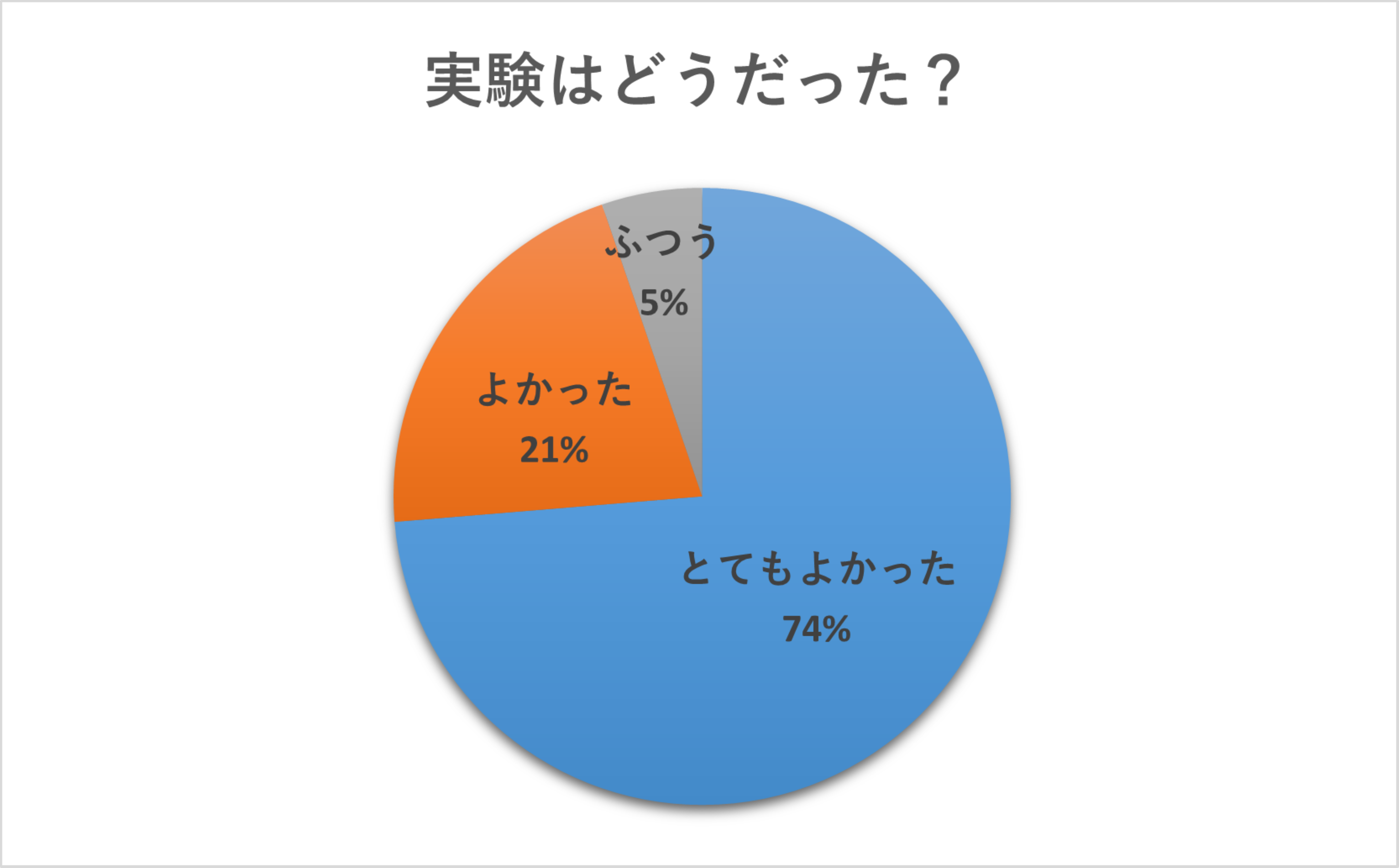 アンケート今日どうだった？