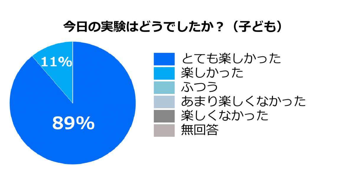 実験の満足度(修正版)