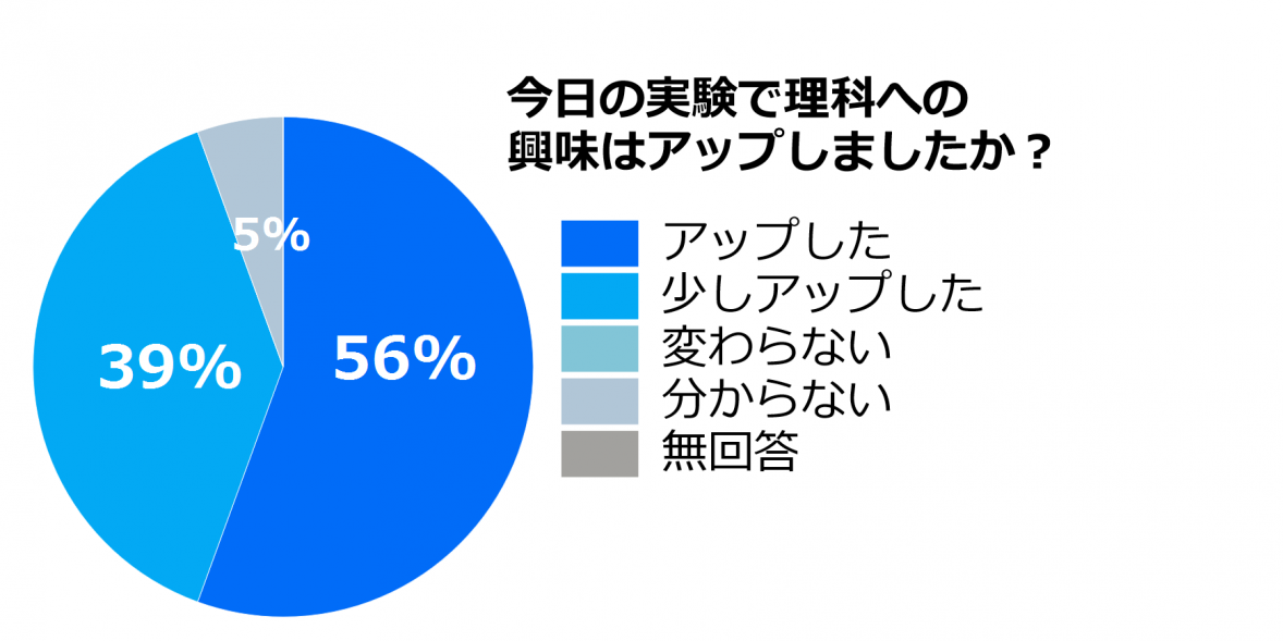 興味の度合い(修正版)