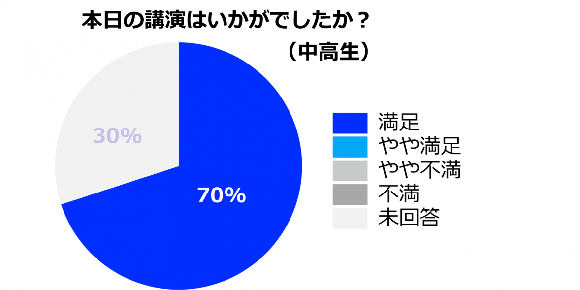 08-7 中高生_講演満足度 未回答含む