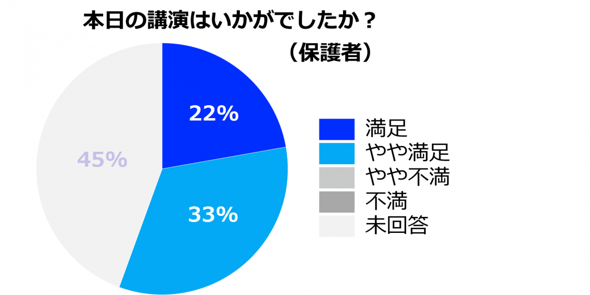 08-8 保護者_講演会満足度 未回答含む