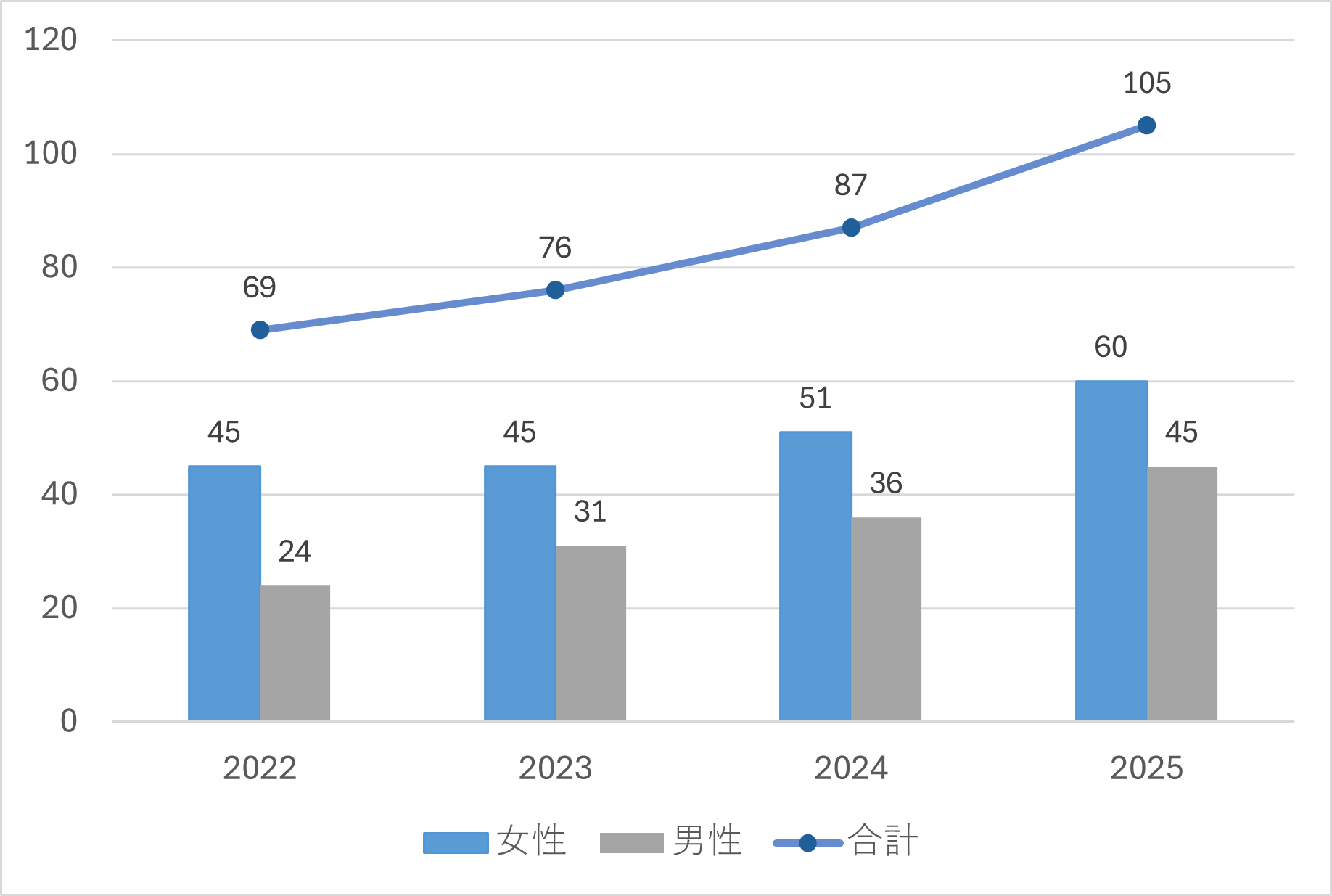 研究支援員 グラフ
