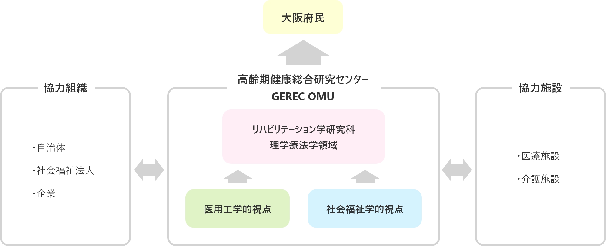 高齢期健康総合研究センターの概要図