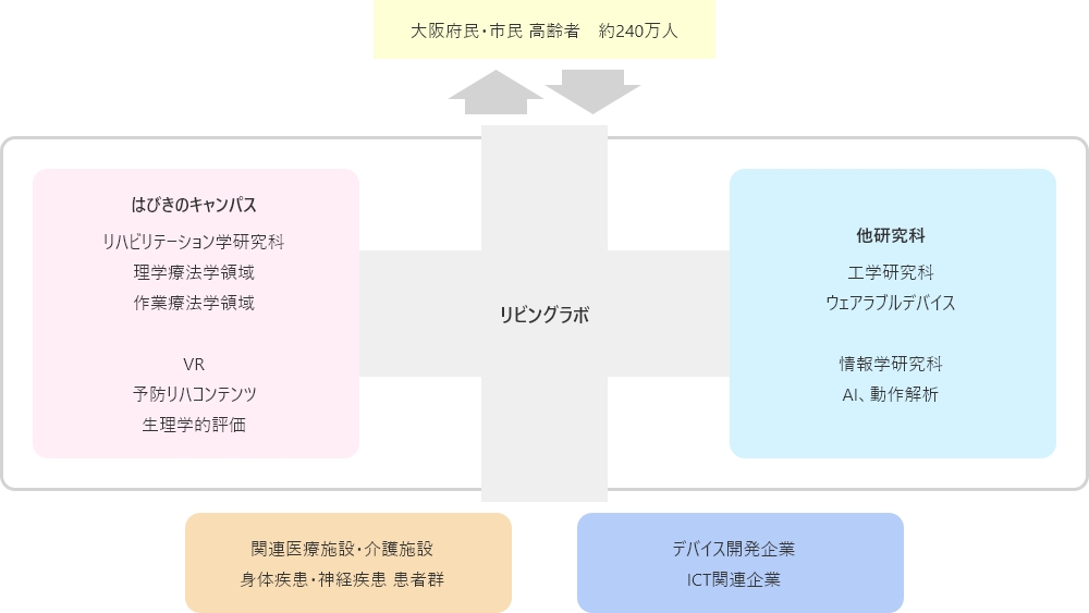 スマートリハビリテーション研究センターの設置目的