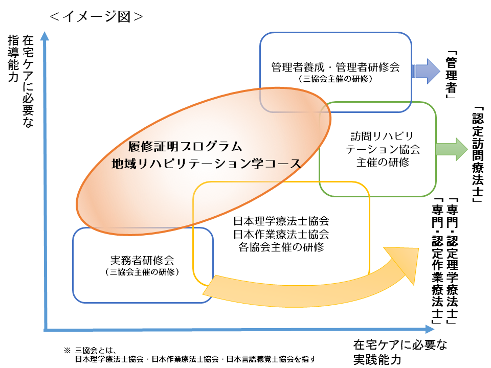 地域リハビリテーション学コースの位置づけ-1