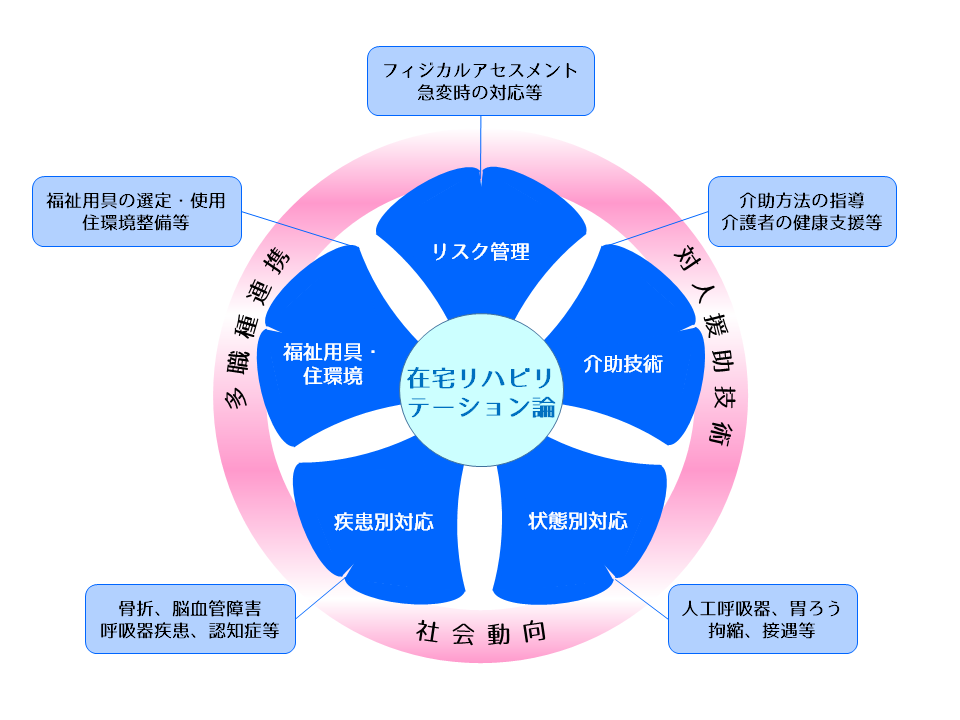 ZaitakuRehaSchema