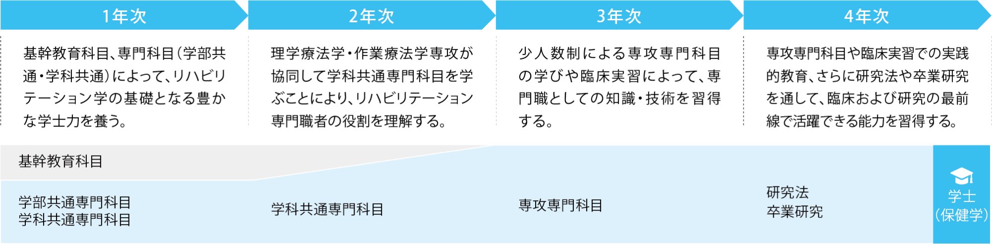 4年間の流れ