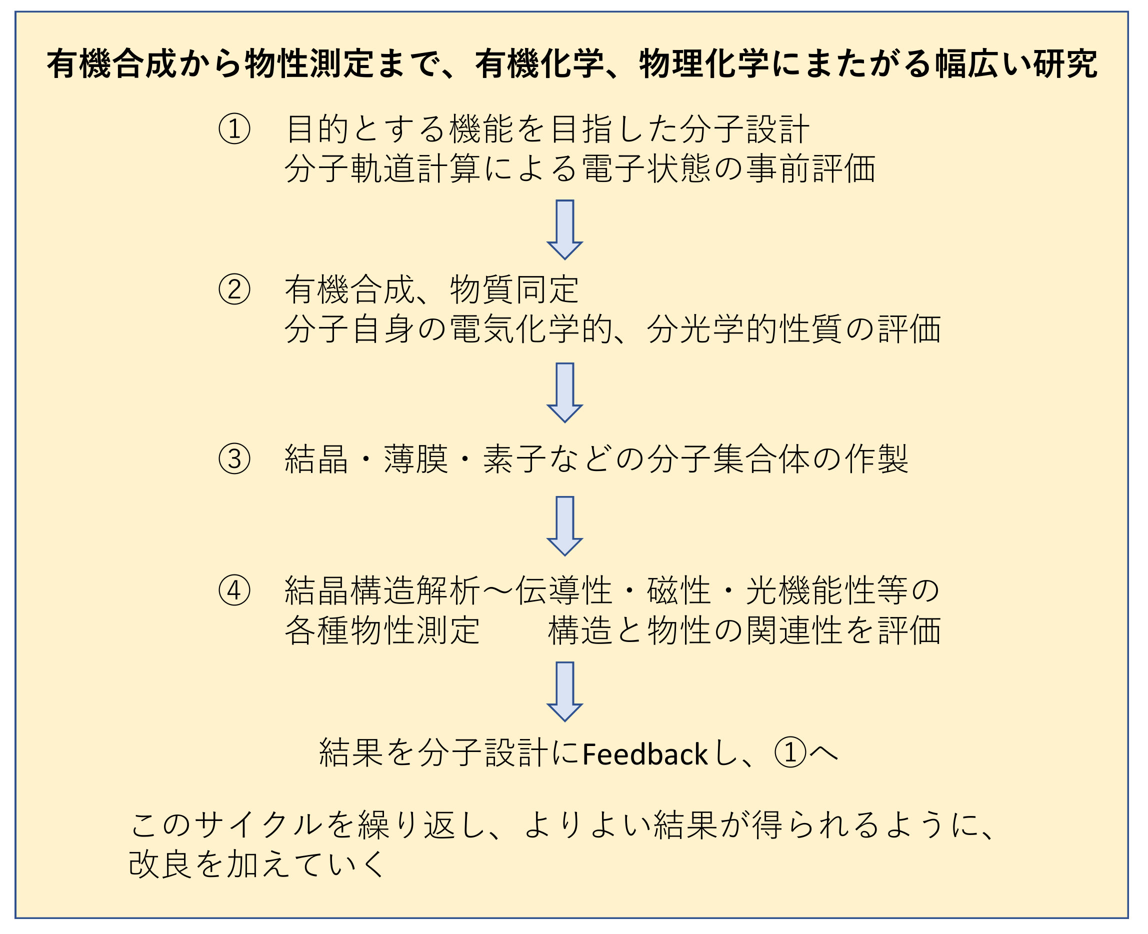研究サイクル
