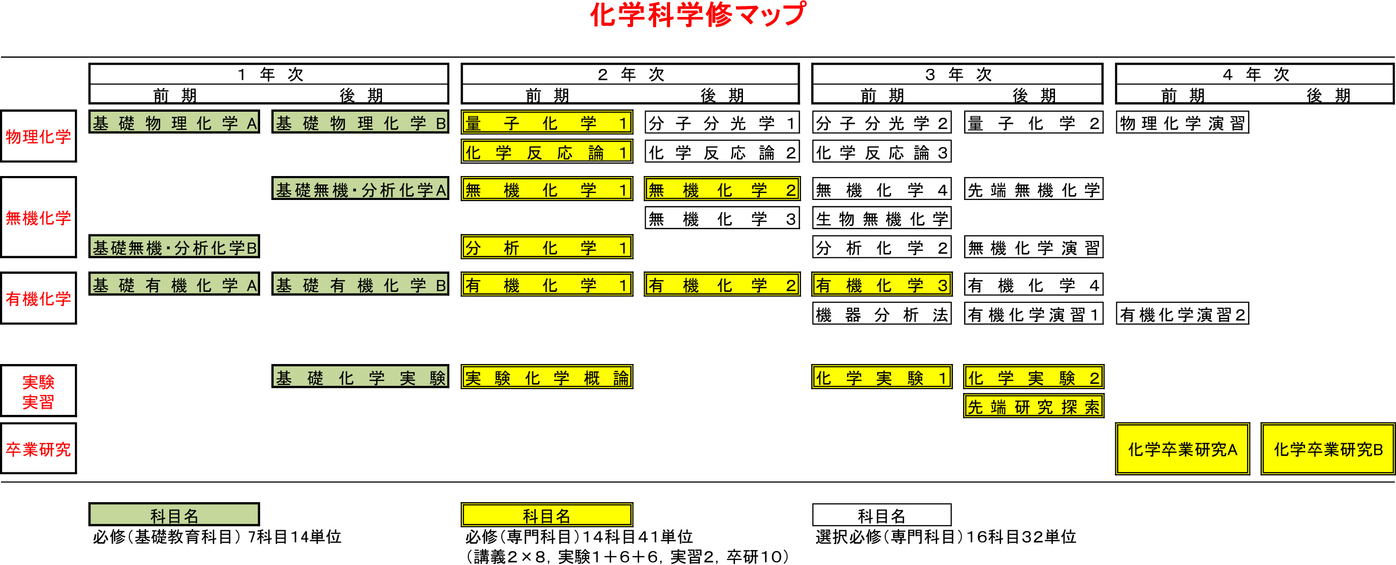 理学部学修マップ