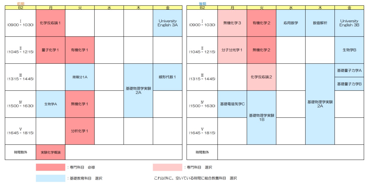 化学科履修モデル2年生